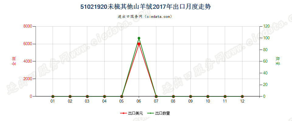 51021920未梳其他山羊绒出口2017年月度走势图