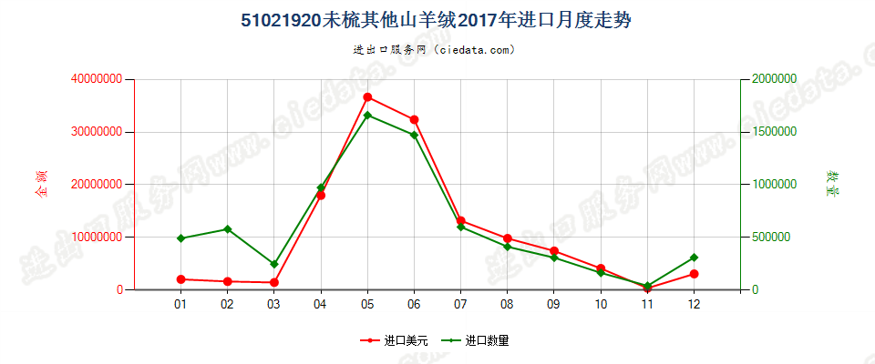 51021920未梳其他山羊绒进口2017年月度走势图