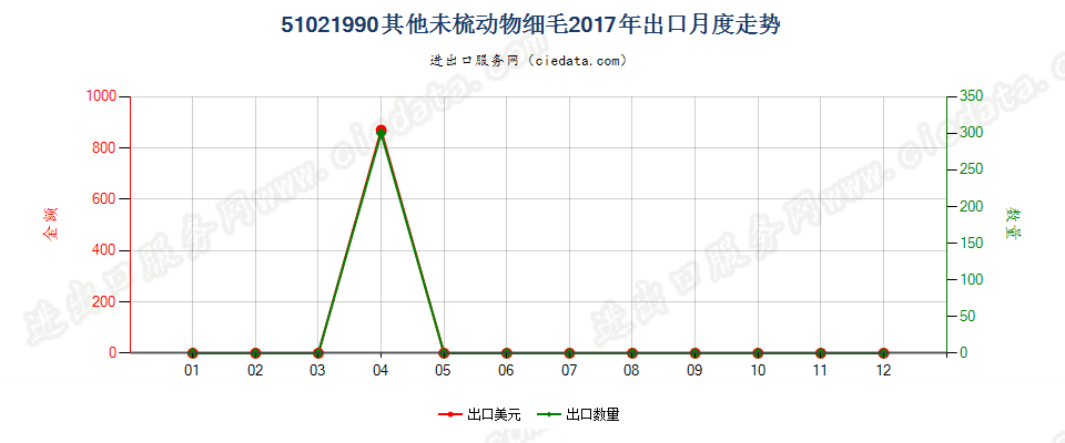 51021990其他未梳动物细毛出口2017年月度走势图