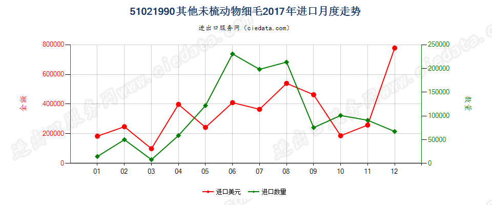 51021990其他未梳动物细毛进口2017年月度走势图