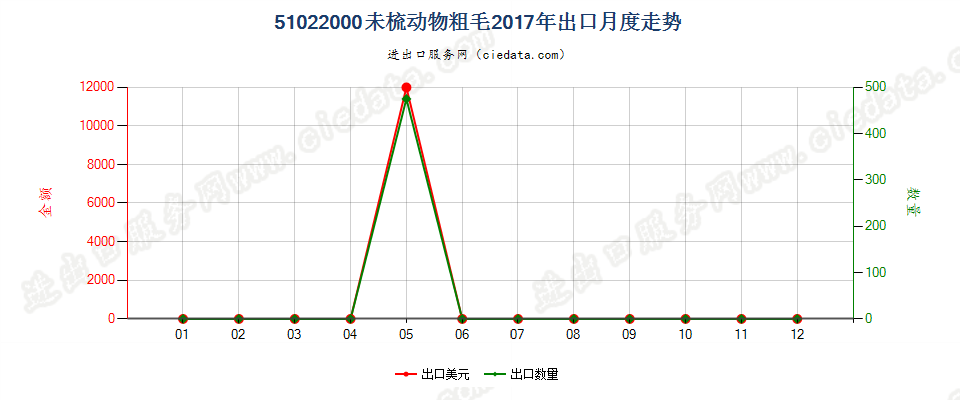 51022000未梳动物粗毛出口2017年月度走势图