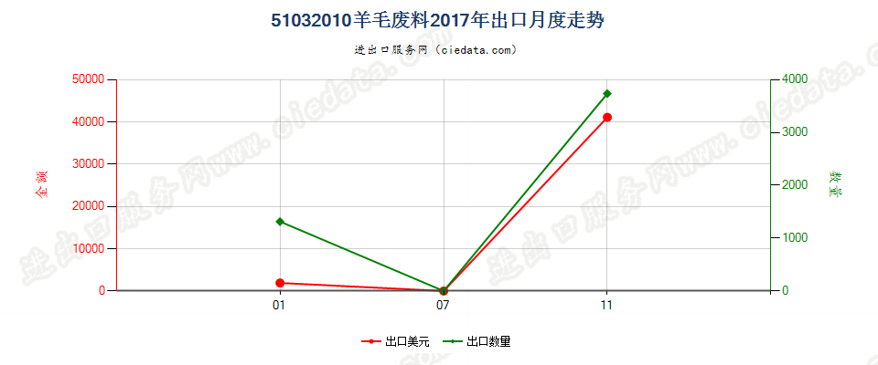 51032010羊毛废料出口2017年月度走势图