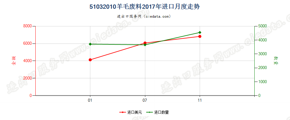 51032010羊毛废料进口2017年月度走势图