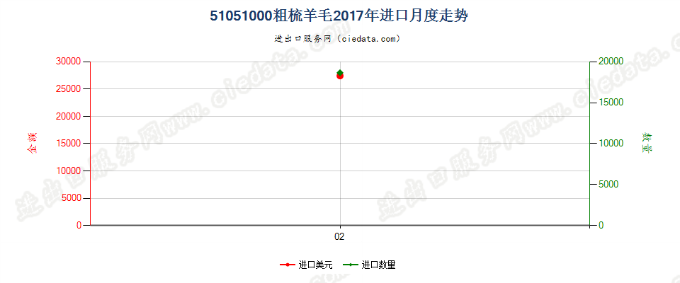 51051000粗梳羊毛进口2017年月度走势图