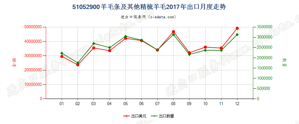 51052900羊毛条及其他精梳羊毛出口2017年月度走势图