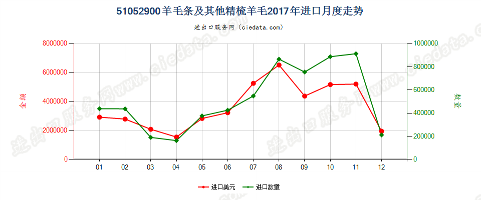 51052900羊毛条及其他精梳羊毛进口2017年月度走势图