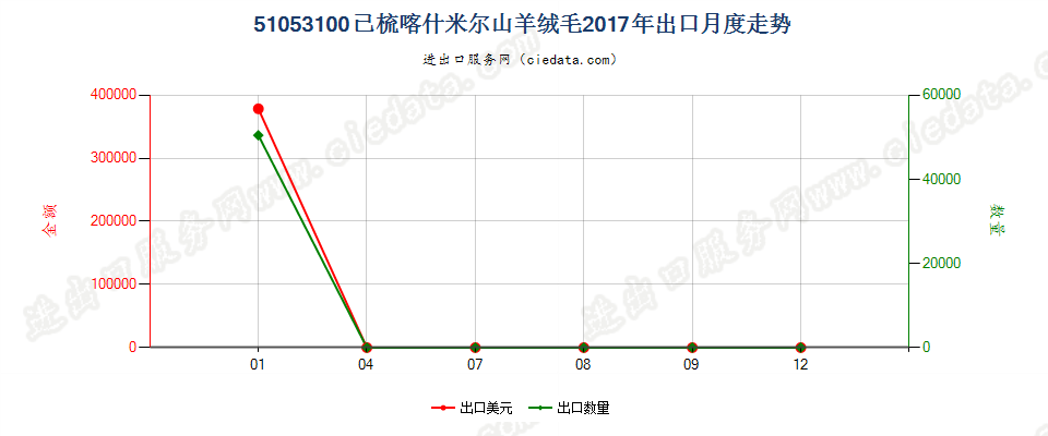 51053100已梳喀什米尔山羊绒毛出口2017年月度走势图