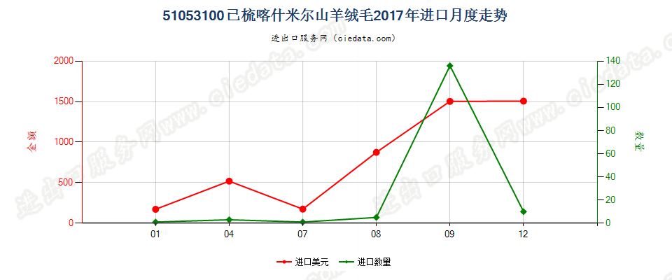 51053100已梳喀什米尔山羊绒毛进口2017年月度走势图