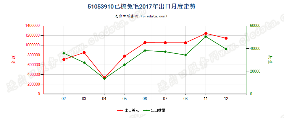 51053910已梳兔毛出口2017年月度走势图