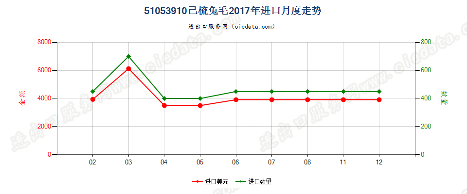 51053910已梳兔毛进口2017年月度走势图