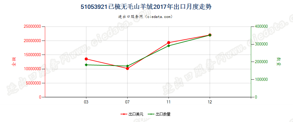 51053921已梳无毛山羊绒出口2017年月度走势图