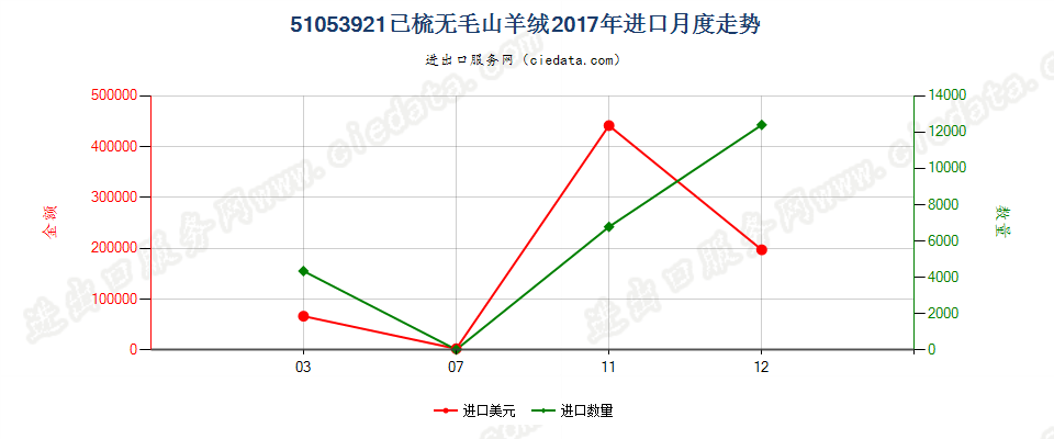 51053921已梳无毛山羊绒进口2017年月度走势图