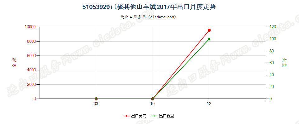 51053929已梳其他山羊绒出口2017年月度走势图