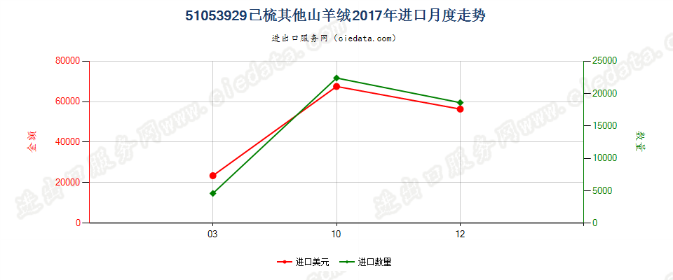 51053929已梳其他山羊绒进口2017年月度走势图