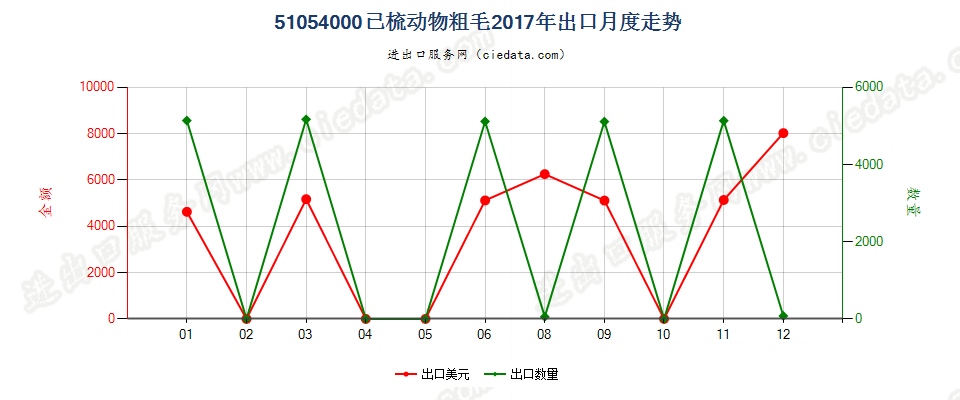 51054000已梳动物粗毛出口2017年月度走势图