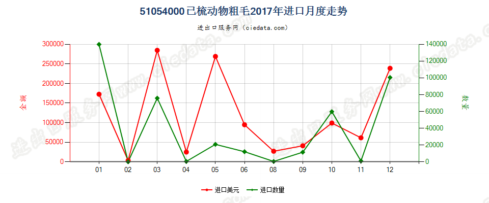 51054000已梳动物粗毛进口2017年月度走势图