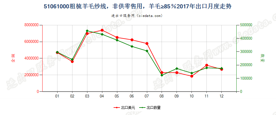 51061000粗梳羊毛纱线，非供零售用，羊毛≥85％出口2017年月度走势图