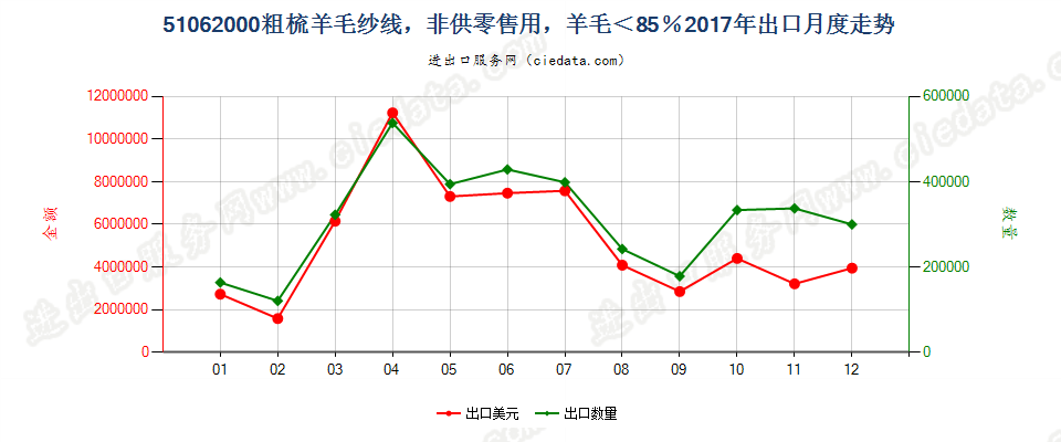 51062000粗梳羊毛纱线，非供零售用，羊毛＜85％出口2017年月度走势图