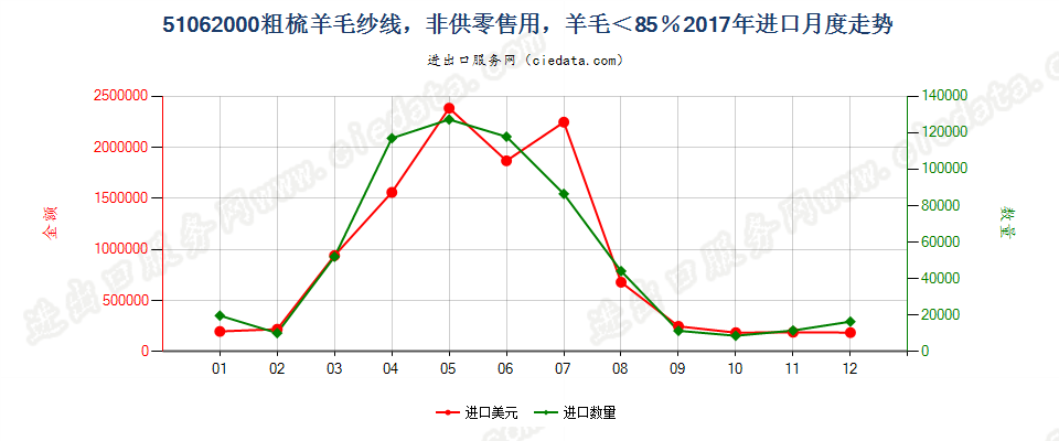 51062000粗梳羊毛纱线，非供零售用，羊毛＜85％进口2017年月度走势图