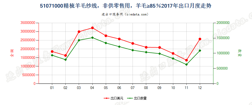 51071000精梳羊毛纱线，非供零售用，羊毛≥85％出口2017年月度走势图