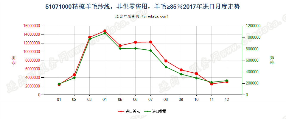 51071000精梳羊毛纱线，非供零售用，羊毛≥85％进口2017年月度走势图