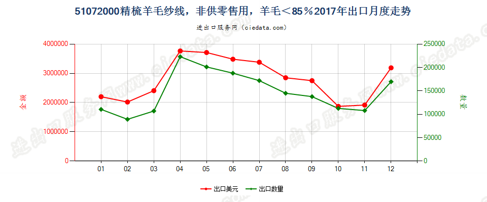 51072000精梳羊毛纱线，非供零售用，羊毛＜85％出口2017年月度走势图