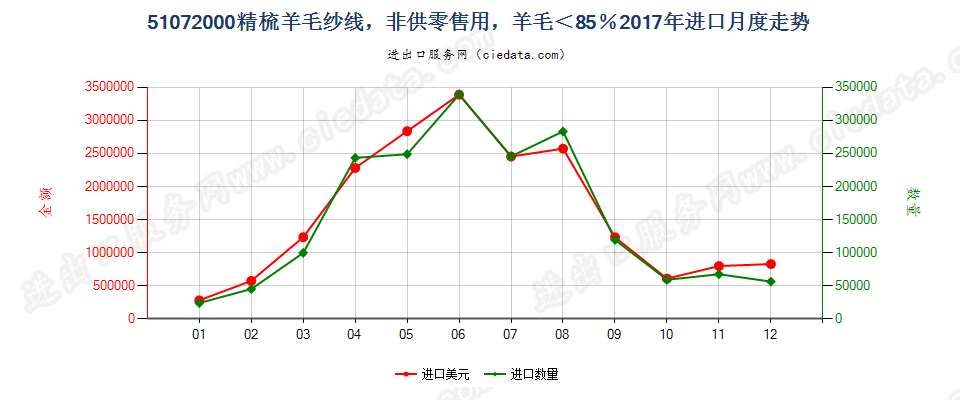 51072000精梳羊毛纱线，非供零售用，羊毛＜85％进口2017年月度走势图