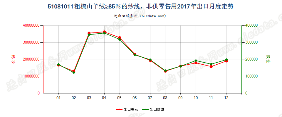 51081011粗梳山羊绒≥85％的纱线，非供零售用出口2017年月度走势图