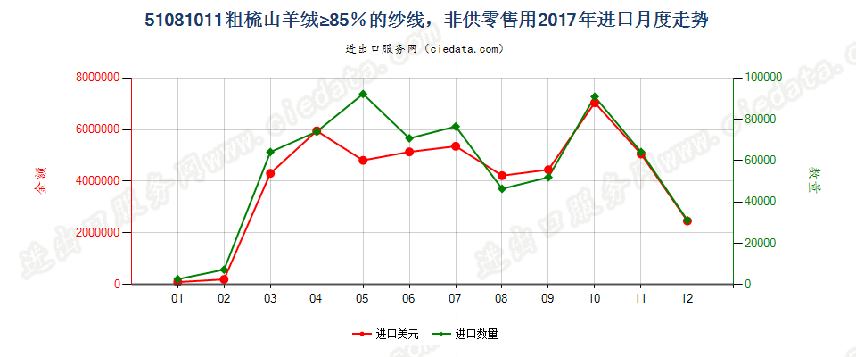 51081011粗梳山羊绒≥85％的纱线，非供零售用进口2017年月度走势图