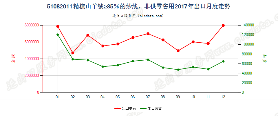 51082011精梳山羊绒≥85％的纱线，非供零售用出口2017年月度走势图