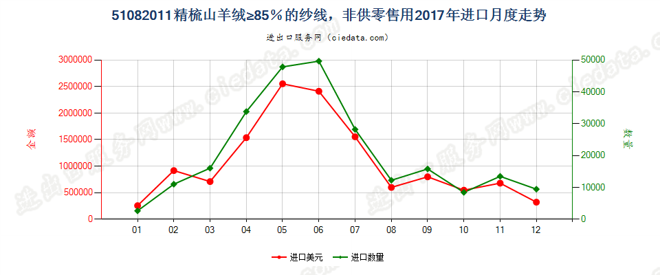 51082011精梳山羊绒≥85％的纱线，非供零售用进口2017年月度走势图