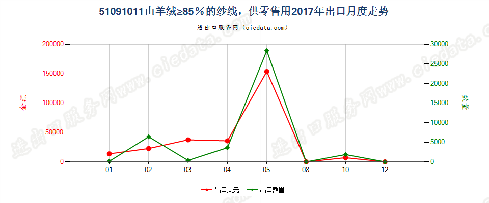 51091011山羊绒≥85％的纱线，供零售用出口2017年月度走势图