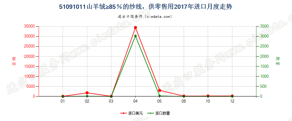 51091011山羊绒≥85％的纱线，供零售用进口2017年月度走势图