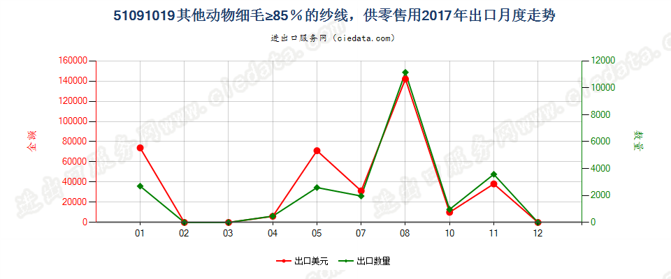 51091019其他动物细毛≥85％的纱线，供零售用出口2017年月度走势图