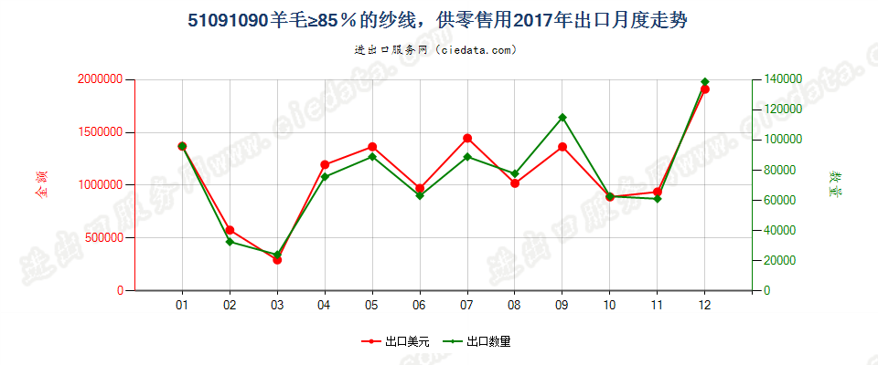 51091090羊毛≥85％的纱线，供零售用出口2017年月度走势图