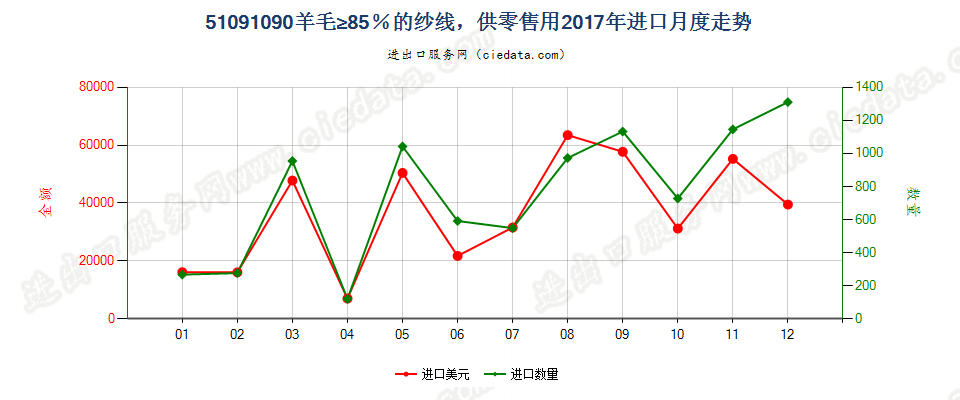 51091090羊毛≥85％的纱线，供零售用进口2017年月度走势图