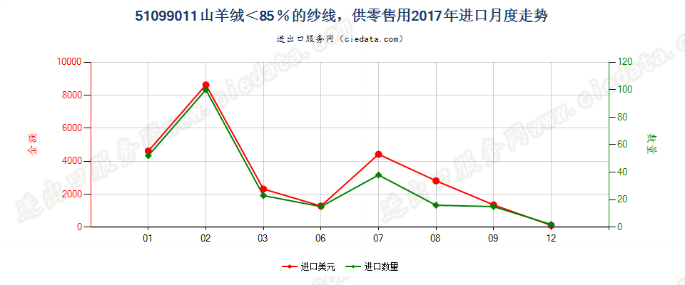 51099011山羊绒＜85％的纱线，供零售用进口2017年月度走势图