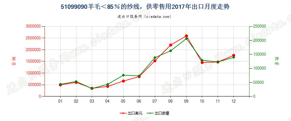 51099090羊毛＜85％的纱线，供零售用出口2017年月度走势图