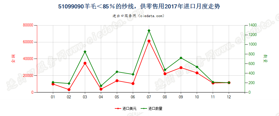 51099090羊毛＜85％的纱线，供零售用进口2017年月度走势图