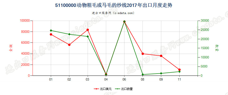 51100000动物粗毛或马毛的纱线出口2017年月度走势图