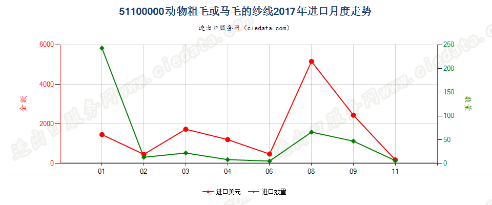 51100000动物粗毛或马毛的纱线进口2017年月度走势图