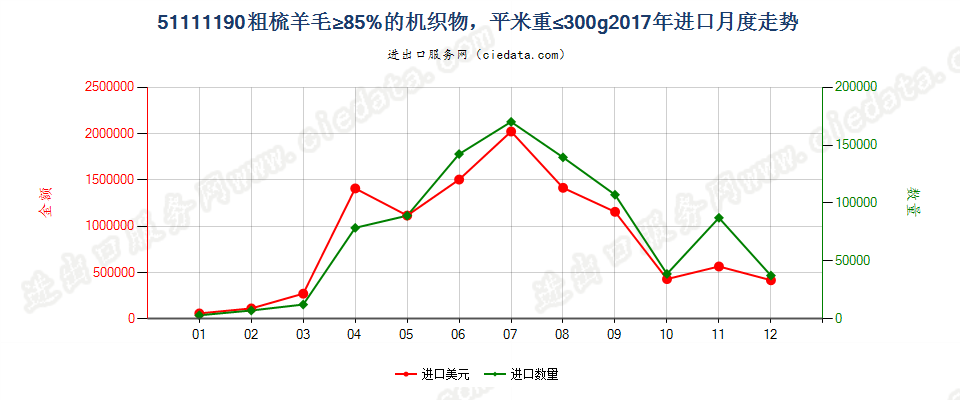 51111190粗梳羊毛≥85%的机织物，平米重≤300g进口2017年月度走势图