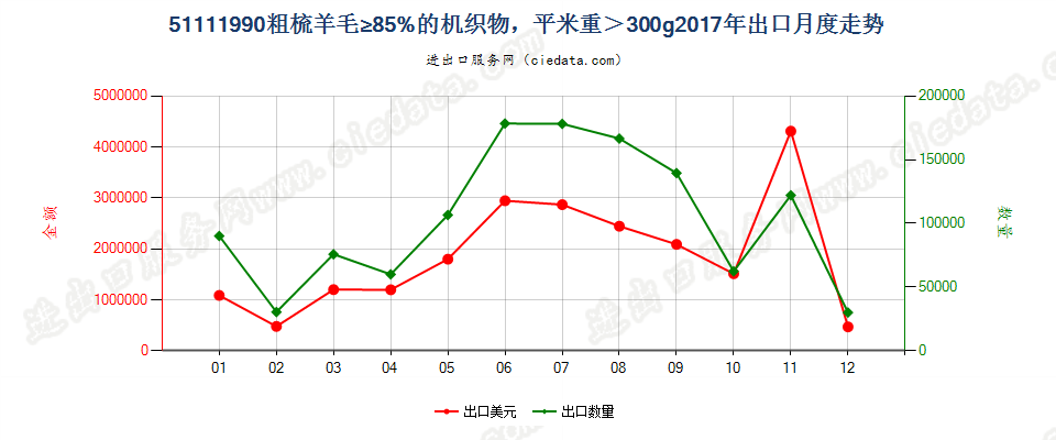 51111990粗梳羊毛≥85%的机织物，平米重＞300g出口2017年月度走势图