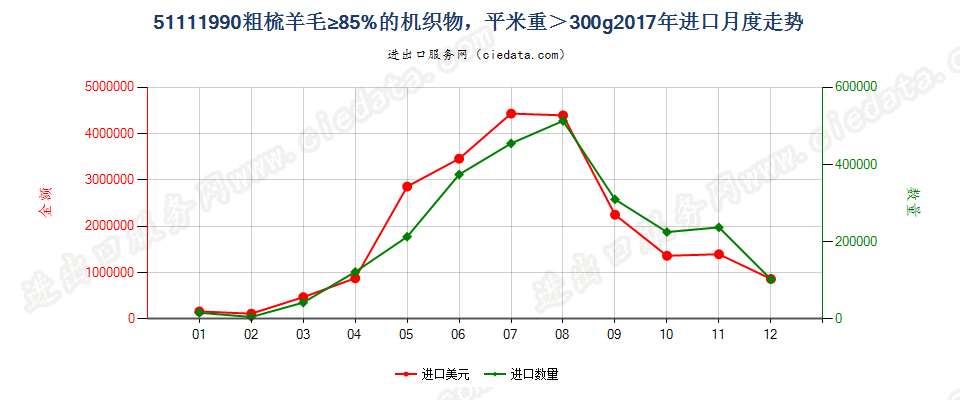 51111990粗梳羊毛≥85%的机织物，平米重＞300g进口2017年月度走势图