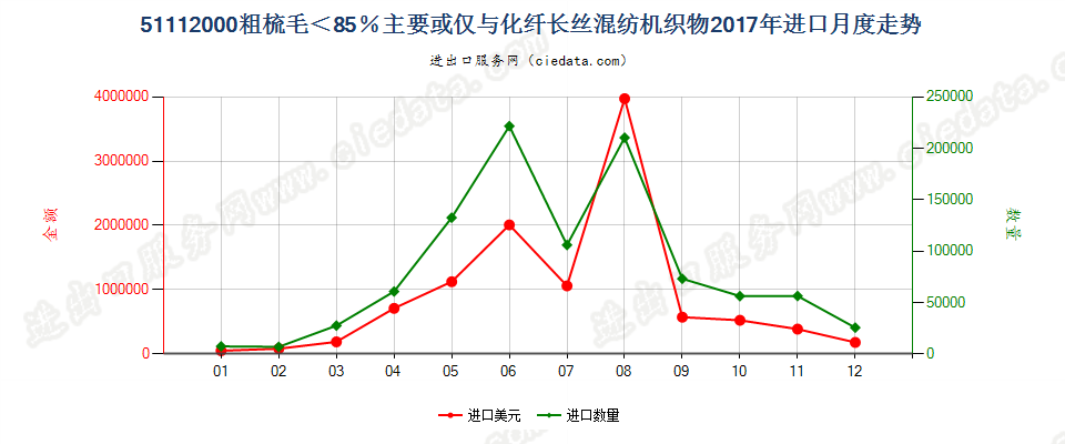 51112000粗梳毛＜85％主要或仅与化纤长丝混纺机织物进口2017年月度走势图