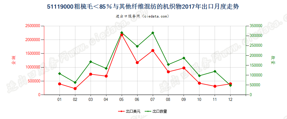 51119000粗梳毛＜85％与其他纤维混纺的机织物出口2017年月度走势图