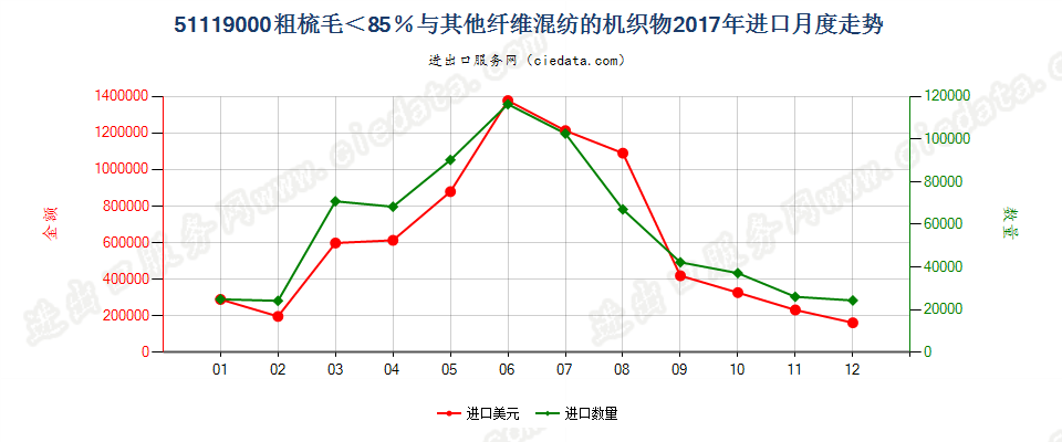 51119000粗梳毛＜85％与其他纤维混纺的机织物进口2017年月度走势图