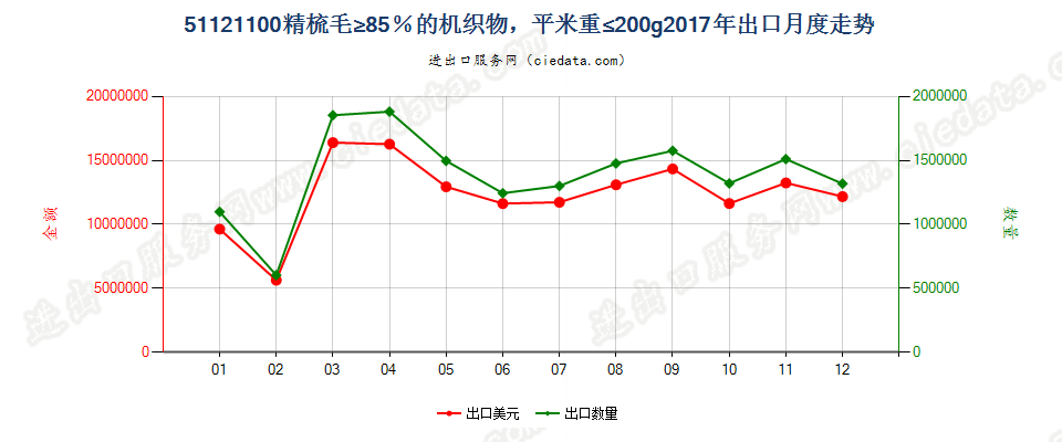 51121100精梳毛≥85％的机织物，平米重≤200g出口2017年月度走势图