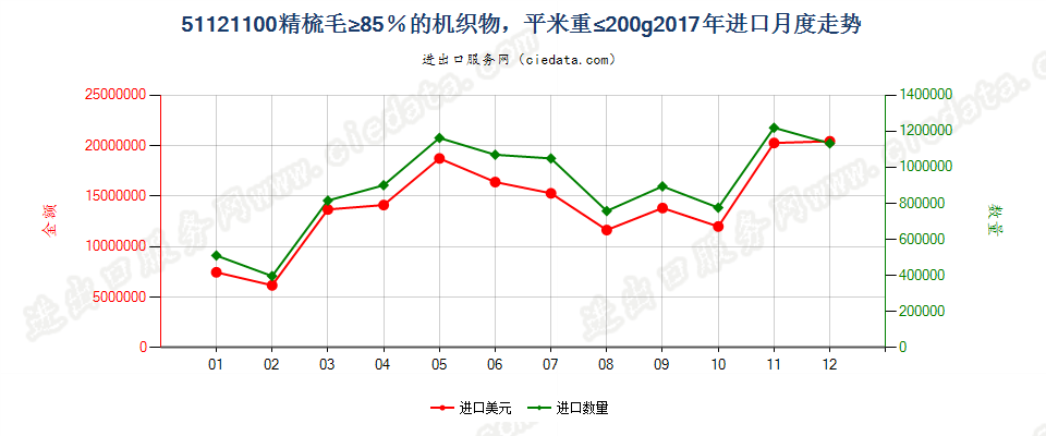 51121100精梳毛≥85％的机织物，平米重≤200g进口2017年月度走势图