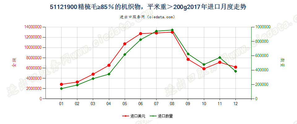 51121900精梳毛≥85％的机织物，平米重＞200g进口2017年月度走势图